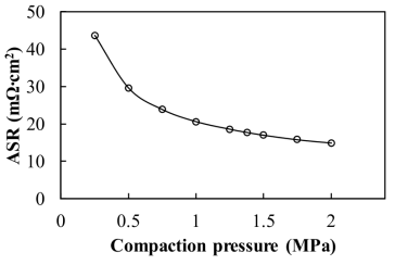 ASR curve of the bipolar plate