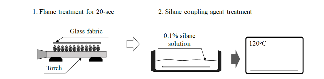 Surface treatment methods for the glass fabric to fabricate the fluoroelastomer/glass fiber composite