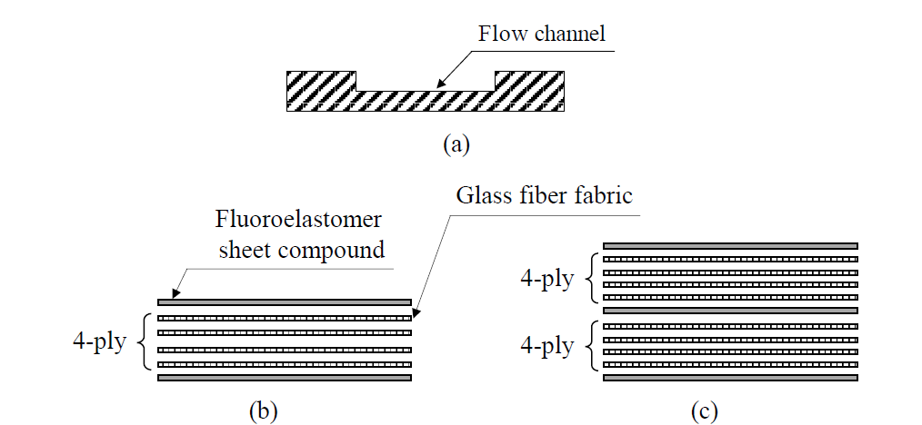 Cross section of flow channel part of FF and stacking sequences of fluoroelastomer sheet compound and glass fabric: (a)cross section of flow channel part; (b) 4-ply of glass fabric (c) 8-ply of glass fabric