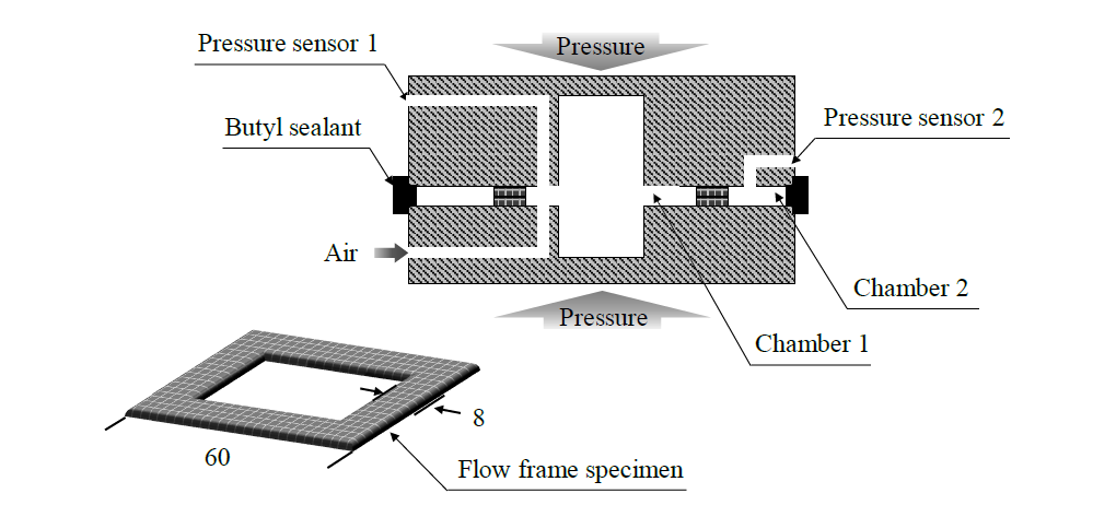 Schematic diagrams of sealability test and flow frame specimen (Dimensions in mm)