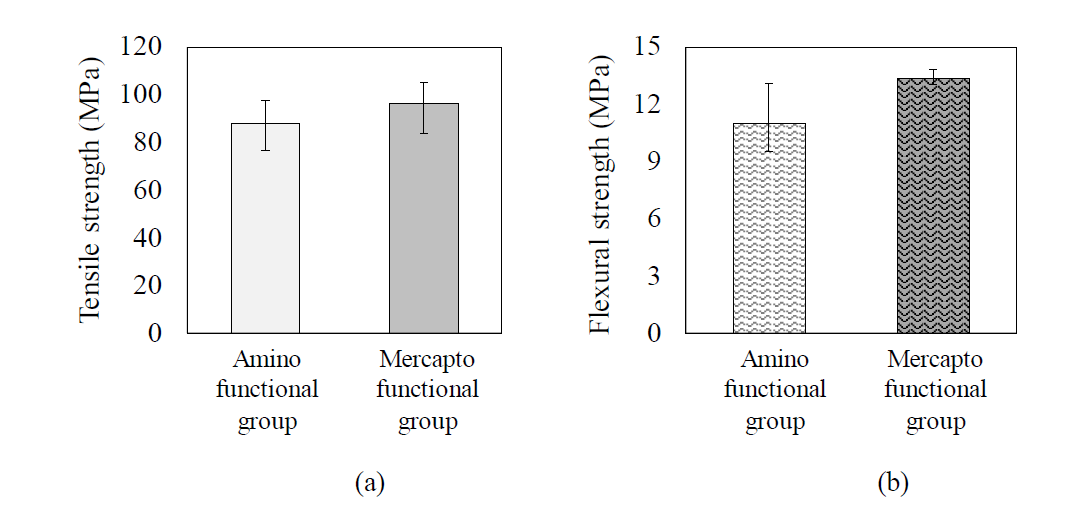 Effects of the silane coupling agent on fluoroelastomer/glass fiber composite: (a) tensile strength; (b) flexural strength