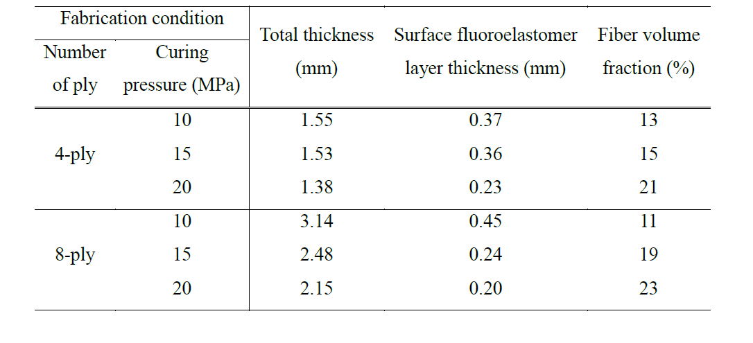 Dimensional properties of specimens with different fabrication condition.