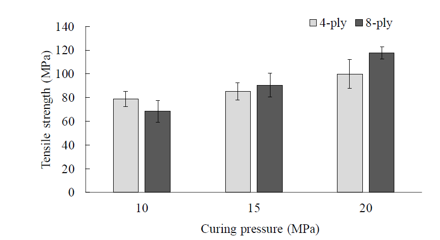 Tensile strengths with respect to the curing pressure and stacking sequences