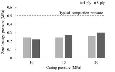 Zero-leakage compaction pressure with respect to the curing pressure and stacking sequences