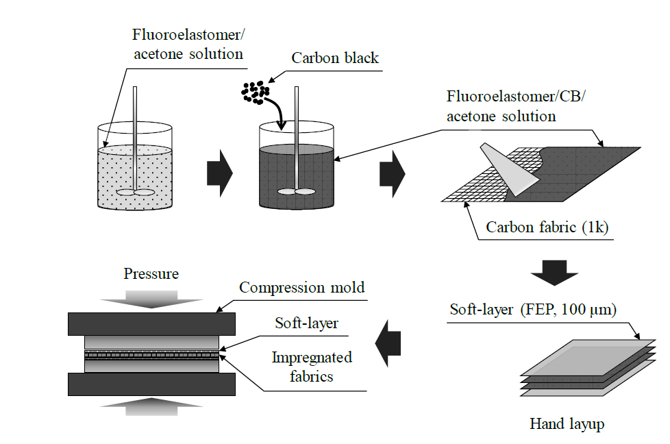 Fabrication process of carbon black embedded carbon/fluoroelastomer composite bipolar plate