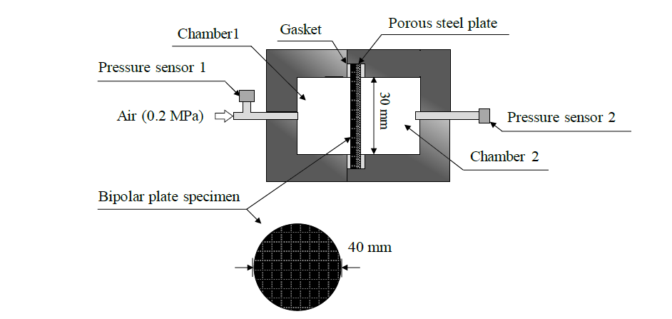 Experimental setup and dimension of specimen for permeability test