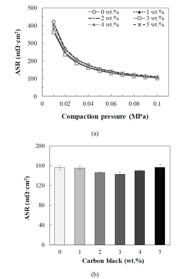 Measured areal specific resistance (ASR): (a) with respect to the compaction pressure; (b) with respect to the wt.% of embedded carbon black at compaction pressure of 0.05 MPa