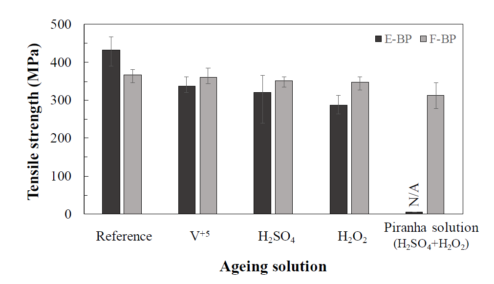 Measured tensile strengths before and after chemical resistance tests of carbon/epoxy composite bipolar plate (E-BP) and carbon/fluoroelastomer composite bipolar plate (F-BP)