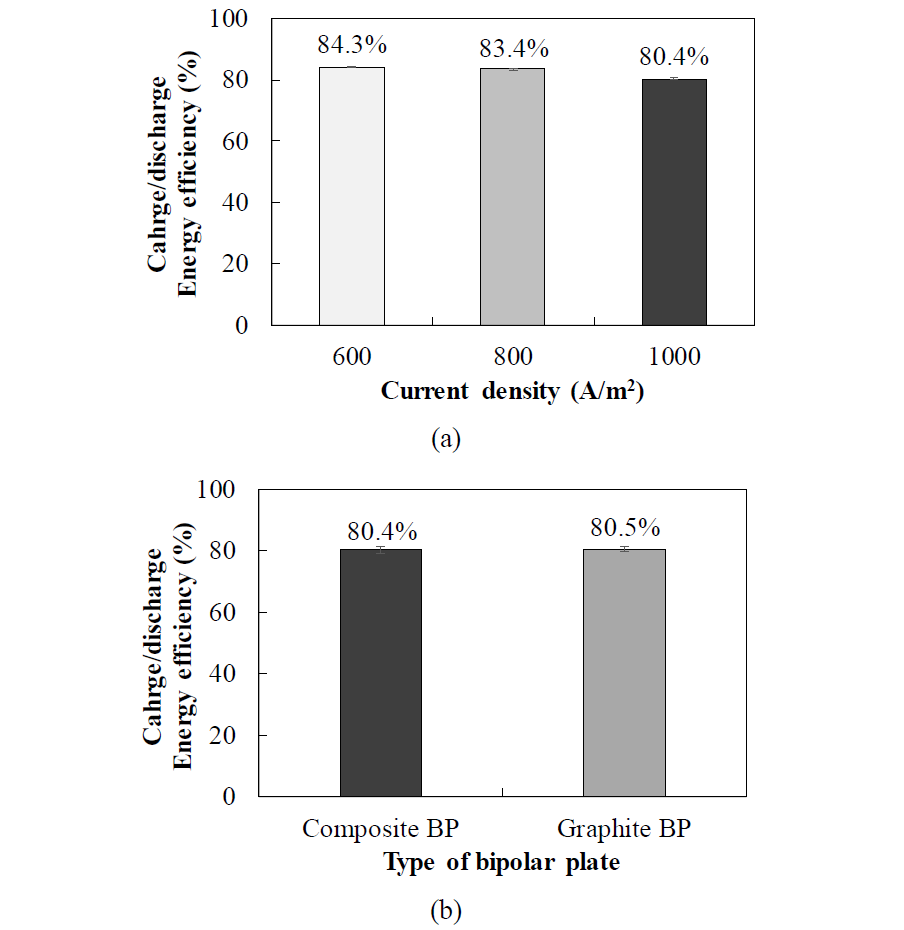 Charge/discharge energy efficiencies of unit-cell tests: (a) carbon/fluoroelastomer composite bipolar plate (carbon black of 3 wt.%) with respect to the current density; (b) with respect to the type of bipolar plate under a current density of 1000 A/m2