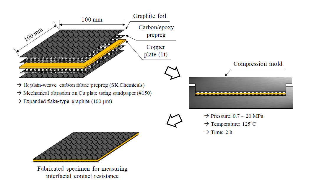 Fabrication process of the co-cured specimen