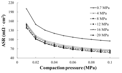 ASRs of the specimens with respect to the curing pressure