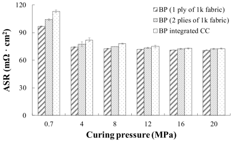 ASRs of the BP and BP-integrated CC at a compaction pressure of 0.05 MPa with respect to the curing pressure