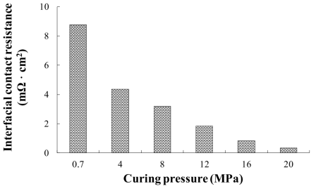 Interfacial contact resistance between the copper and carbon composite with respect to the curing pressure
