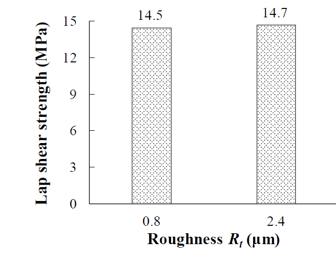 Result of the single-lap shear test