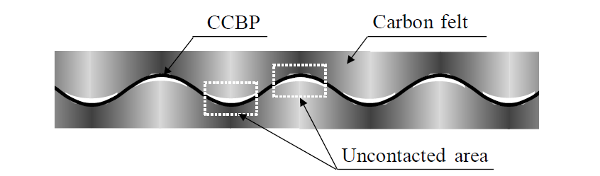 Schematic diagram of the uncontacted area between the CCBP and carbon felt electrode