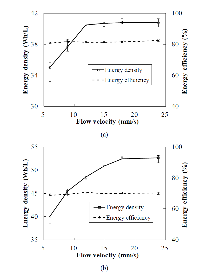 Results of the charge/discharge test with respect to the flow velocity at the current density of (a) 1000 A/m2; (b) 2000 A/m2