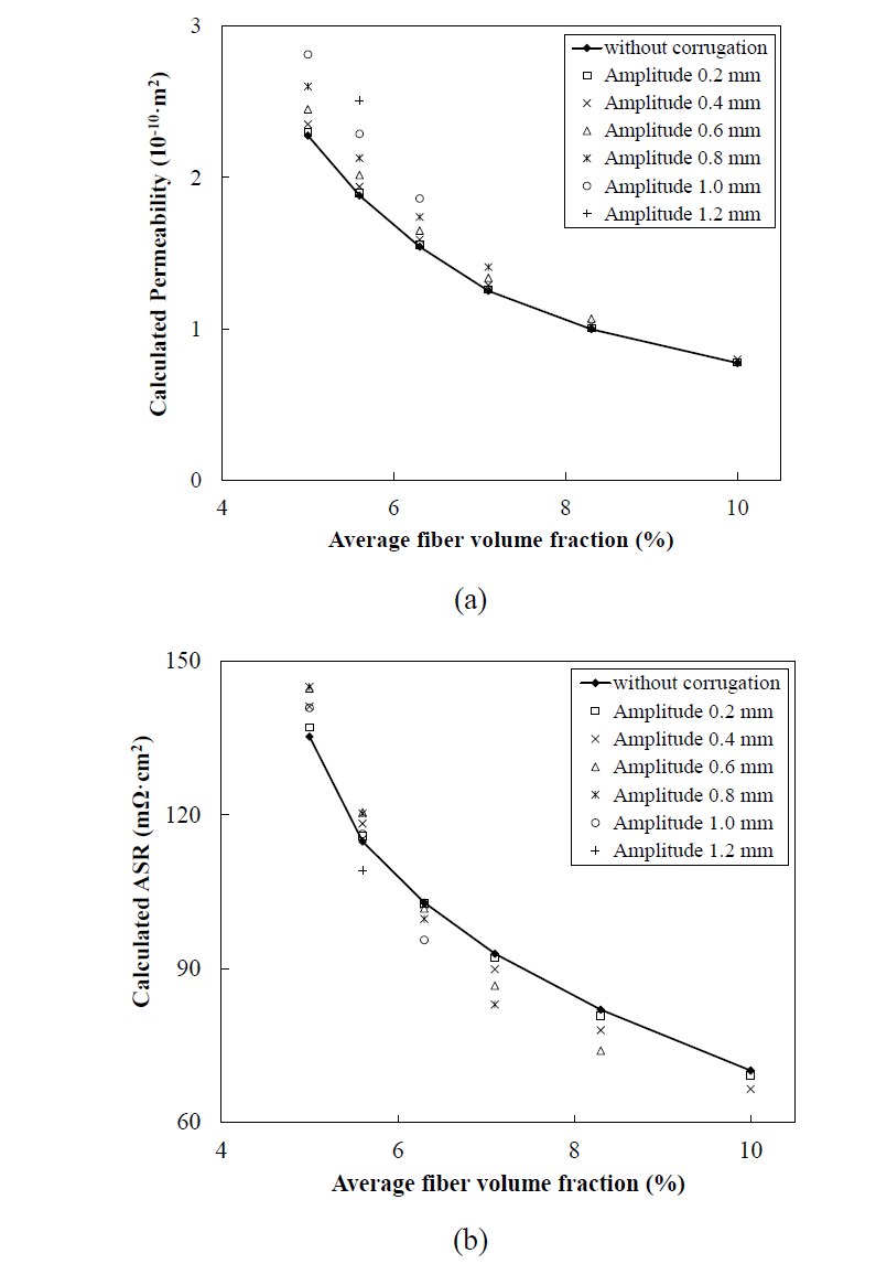 Results of the calculations: (a) permeability; (b) ASR w. r. t. the amplitude of corrugation and average fiber volume fraction