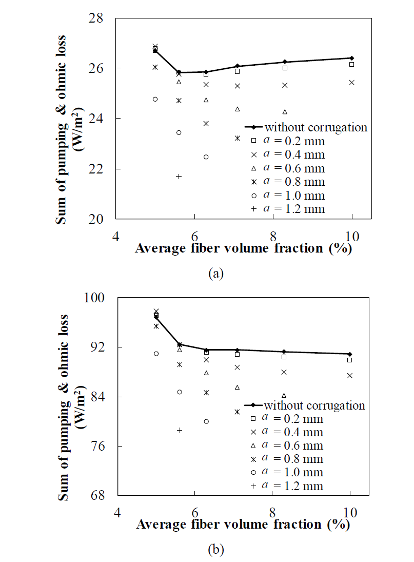 Sum of pumping and ohmic losses with respect to the amplitude of the corrugation a at the current density of (a) 1000 A/m2; (b) 2000 A/m2