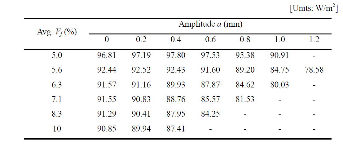 Sum of pumping and ohmic losses per unit area w. r. t. the amplitude a of the corrugation and the average fiber volume fraction Vf at the current density of 2000 A/m2