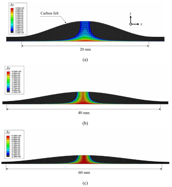 Displacement in y-direction of carbon felt with respect to the wavelength λ: (a) 20 mm; (b) 40 mm; (c) 60 mm