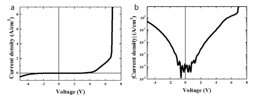 Current-voltage (I-V) characteristics of the 3D LEDs with HSQ coated at the bottom in (a) linear scaled, (b) log scaled