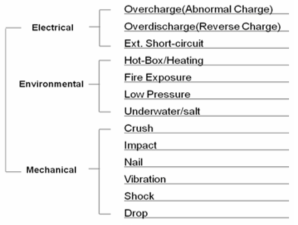 Wearable Li-ion battery test item