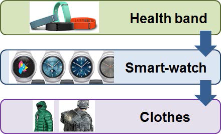 A variety of smart watch and other-types secondary batteries