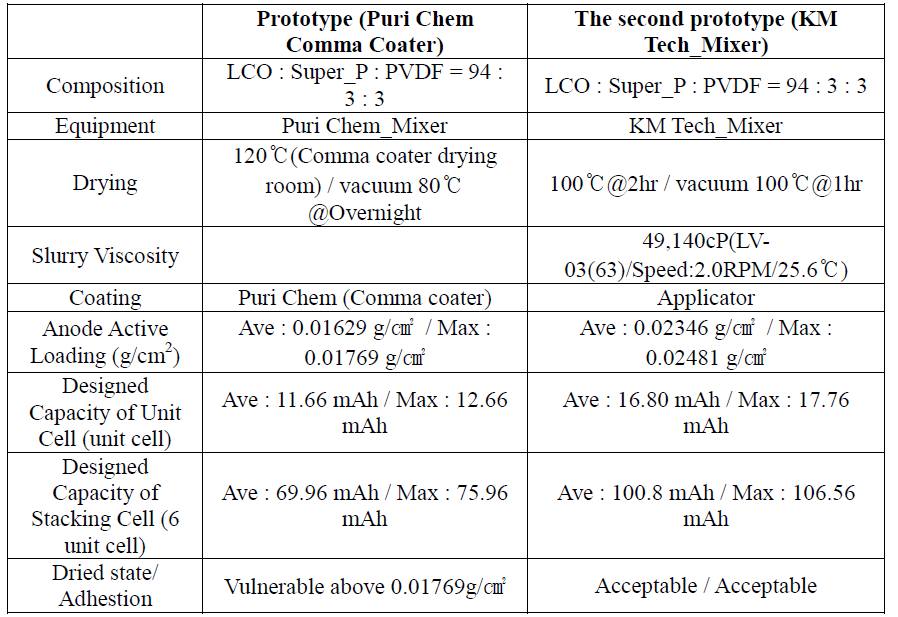 The changes of slurry properties (cathode)