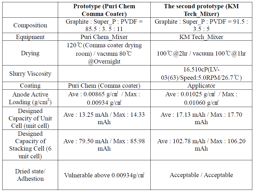 The changes of slurry properties (anode)