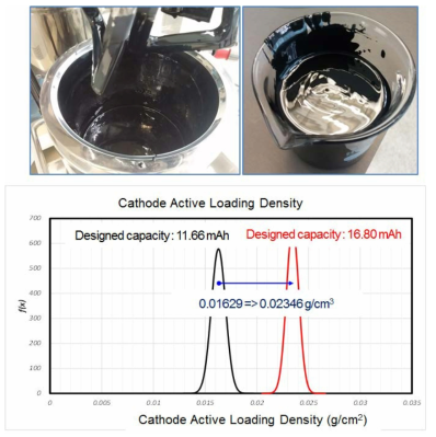 The changes of loading and capacity (cathode)