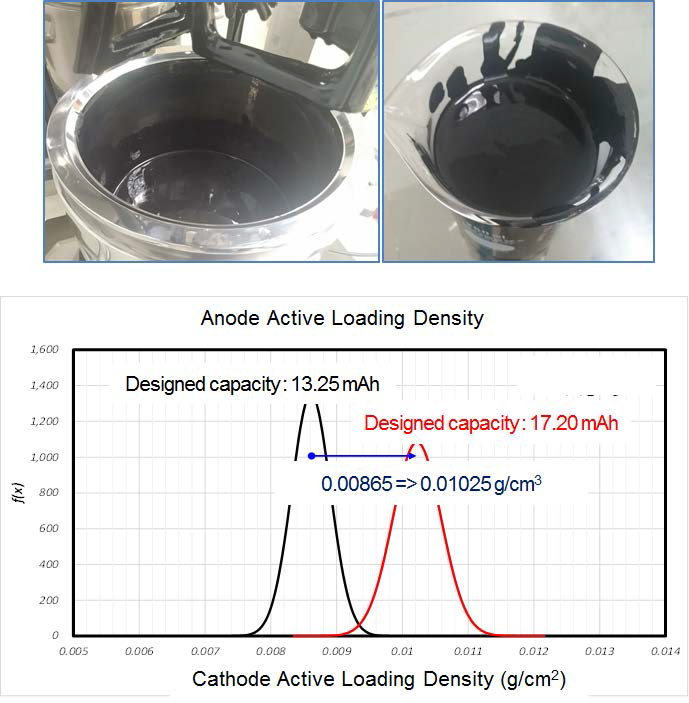 The changes of loading and capacity (anode)