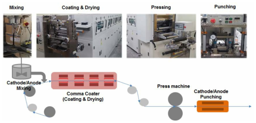 Cathode/anode plate production process