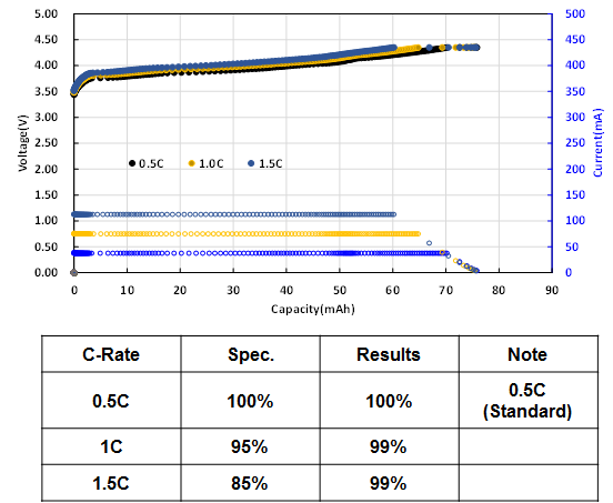 C-rate characteristic evaluation, charging mode