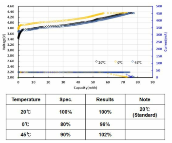 Evaluation of electrochemical characteristics based on temperature, charging mode