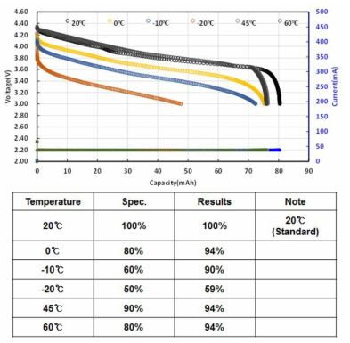 Evaluation of electrochemical characteristics based on temperature, discharging mode