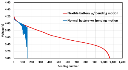 Voltage drop test for repetitive bending motion