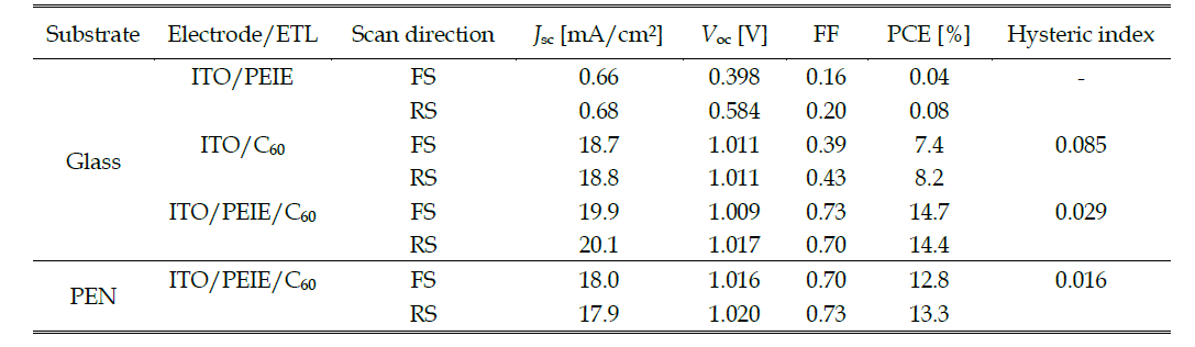 본 과제에서 제안한 다양한 전극/ETL 위에 형성된 태양전지의 역방향 스캔 (RS) 및 정방향 스캔 (FS) 특성 (100 mW/cm2, AM1.5G, 전압 스캔 스텝=10 mV, 지연 시간=50 ms)