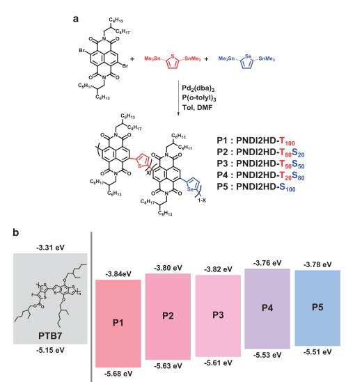 (a) Synthetic route and structures of the P(NDI2HD-T-S) terpolymers. (b) Energy level diagrams for P1–P5 and PTB7