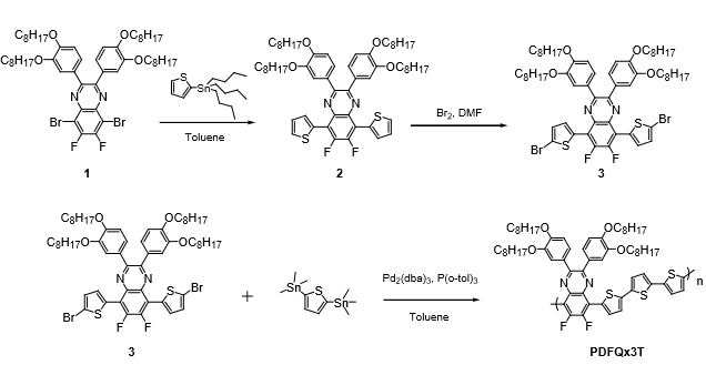 A synthetic scheme for the monomers (1, 2, 3) and PDFQx3T polymer donor