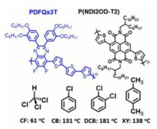 Chemical structures of PDFQx3T and P(NDI2OD-T2) and processing solvents with their boiling points
