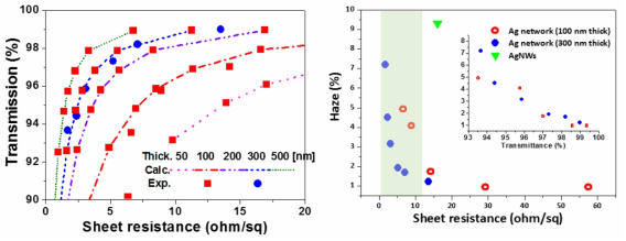 Transmission-sheet resistance curve (left) and haze-sheet resistance (right) of metal nanonetwork