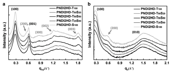 (a) In-plane line and (b) out-of-plane line cuts of the GIXS images for pristine P(NDI2HD-T-S) terpolymer films