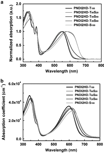 UV-vis absorption spectra of the P(NDI2HD-T-S) terpolymers in (a) diluted chloroform solutions and (b) thin films