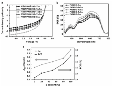 (a) Current–voltage (J–V) characteristics of BHJ-type all-PSCs based on P1–P5. (b) EQE spectra of BHJ-type all-PSCs based on P1–P5. (c) JSC and PCE trends as a function of S content in the terpolymers