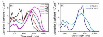 UV−vis absorption spectra of (a) PR1−PR5 and (b) PR3 and PA in thin films