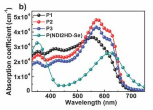 absorption coefficient spectra of P1–P3 and P(NDI2HD-Se) in the film state