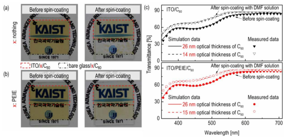 Photograph of x/C60 films on ITO-coated or bare glass parts before and after spin-coating of DMF solution with x being (a) nothing and (b) PEIE, respectively. The rectangular regions indicated by the red dashed line correspond to x/C60 films on ITO-coated parts and those indicated by the black dash-dot line correspond to x/C60 films on bare glass parts. (c) Ultraviolet to visible (UV-Vis) transmittance spectra with optical simulation data, based on the thin-film optic calculation called transfer-matrix formalism (TMF)