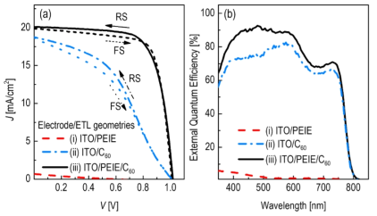 (a) Current density-voltage (J-V) characteristics of the best performing devices: psSCs on the electrode/ETL combinations under study. J-V characteristics obtained at reverse scan (RS) and forward scan (FS) for the psSCs with ITO/PEIE/C60 and ITO/C60. (b) External quantum efficiency (EQE) spectra of each of the psSCs in (a)