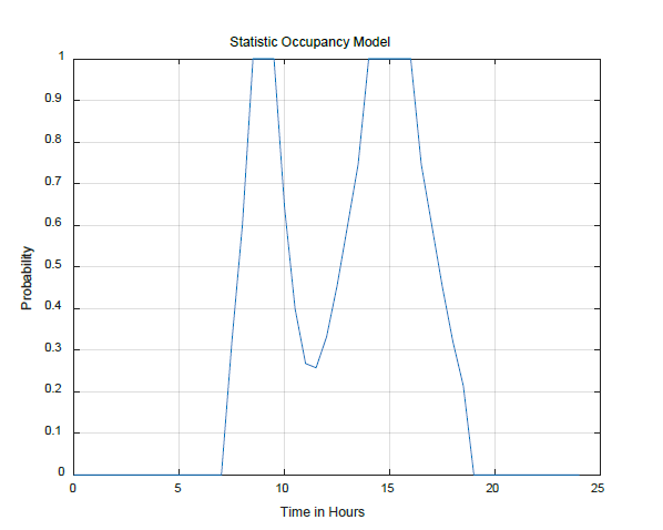 Statistic occupancy Model