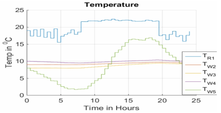 Room and walls temperature